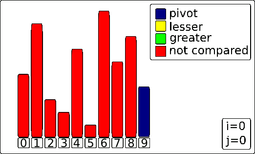 Lomuto-partitioning