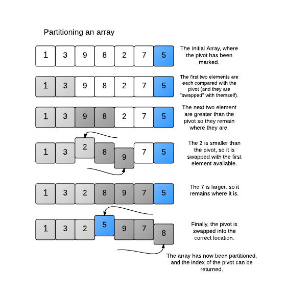 Lomuto-partitioning
